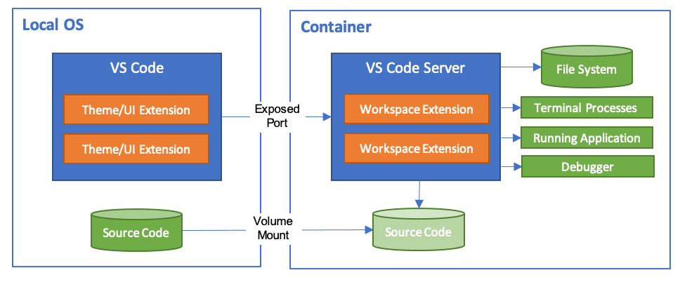 dev containers architecture