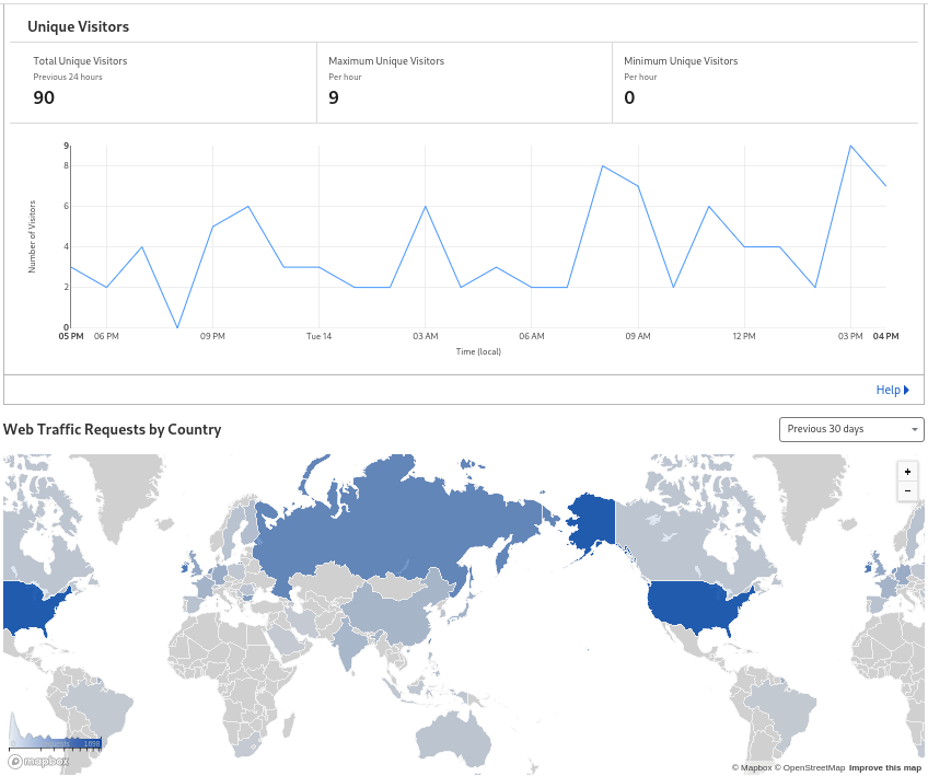 Cloudflare Analytics